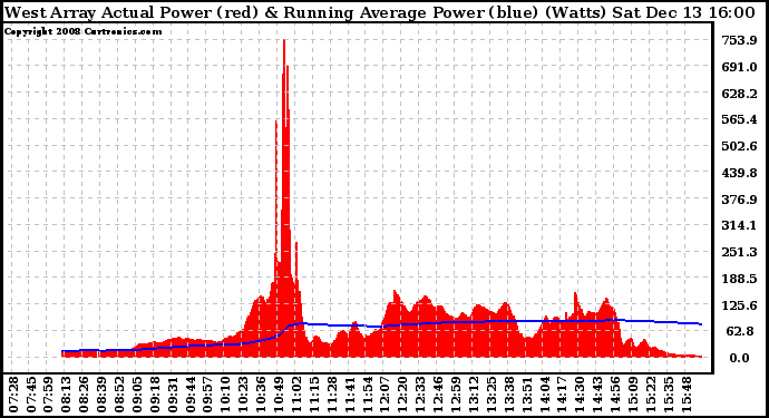 Solar PV/Inverter Performance West Array Actual & Running Average Power Output