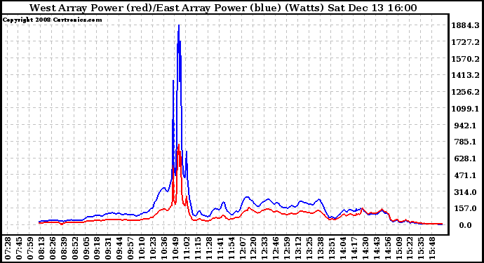 Solar PV/Inverter Performance Photovoltaic Panel Power Output