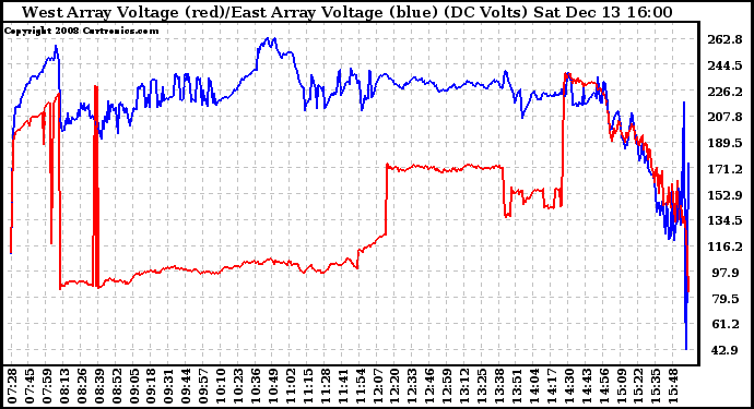 Solar PV/Inverter Performance Photovoltaic Panel Voltage Output