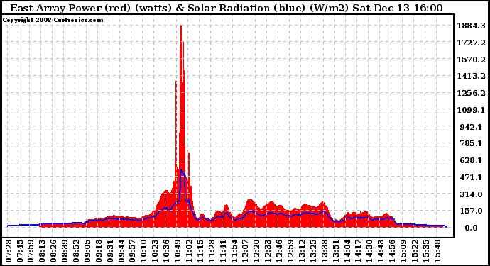 Solar PV/Inverter Performance East Array Power Output & Solar Radiation