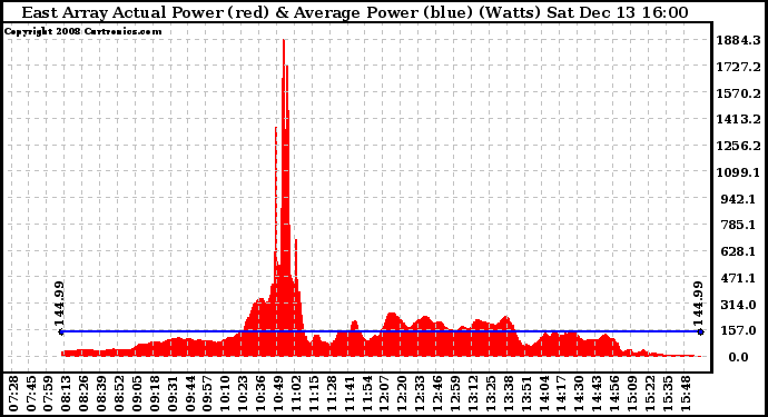 Solar PV/Inverter Performance East Array Actual & Average Power Output