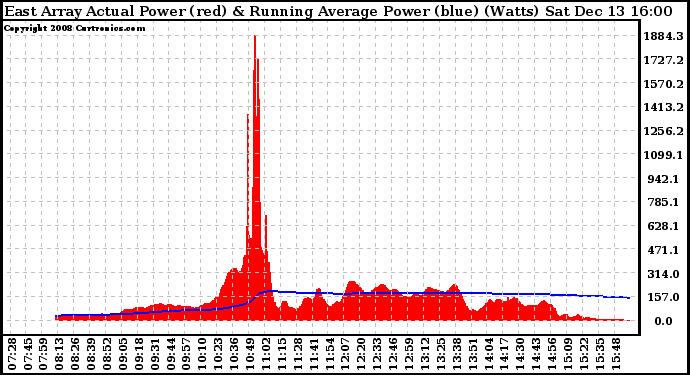 Solar PV/Inverter Performance East Array Actual & Running Average Power Output