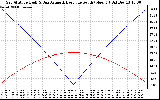 Solar PV/Inverter Performance Sun Altitude Angle & Azimuth Angle