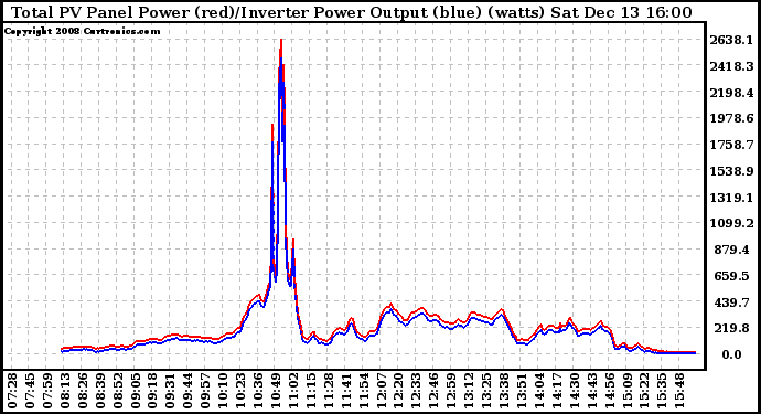 Solar PV/Inverter Performance PV Panel Power Output & Inverter Power Output