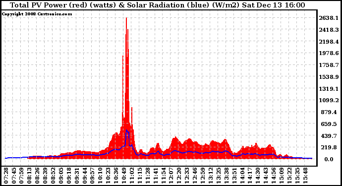 Solar PV/Inverter Performance Total PV Panel Power Output & Solar Radiation