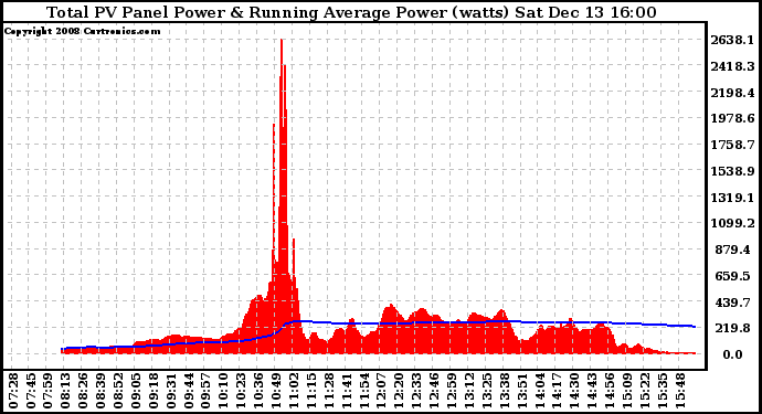 Solar PV/Inverter Performance Total PV Panel & Running Average Power Output