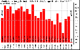 Solar PV/Inverter Performance Weekly Solar Energy Production