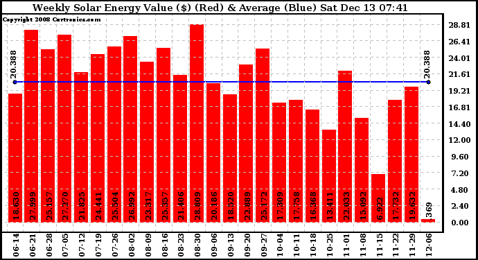 Solar PV/Inverter Performance Weekly Solar Energy Production Value