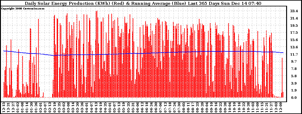 Solar PV/Inverter Performance Daily Solar Energy Production Running Average Last 365 Days