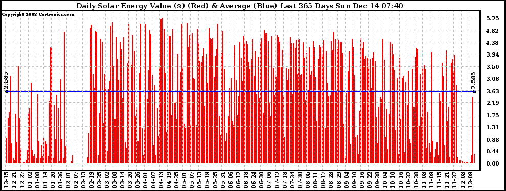 Solar PV/Inverter Performance Daily Solar Energy Production Value Last 365 Days