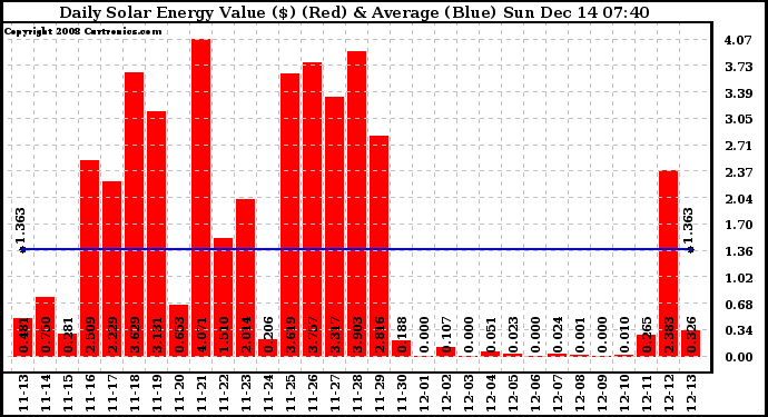 Solar PV/Inverter Performance Daily Solar Energy Production Value