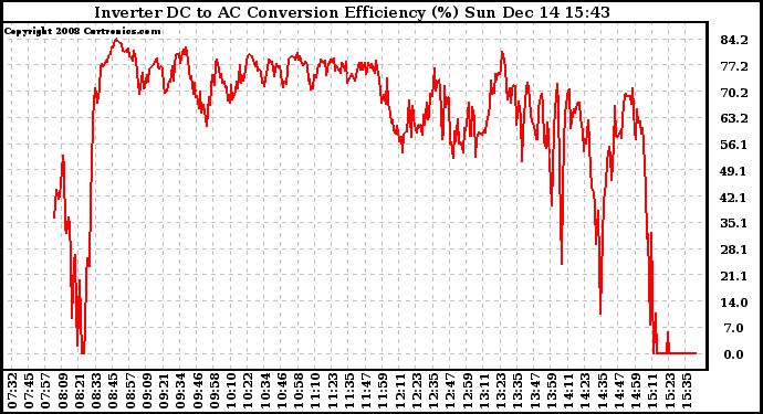 Solar PV/Inverter Performance Inverter DC to AC Conversion Efficiency