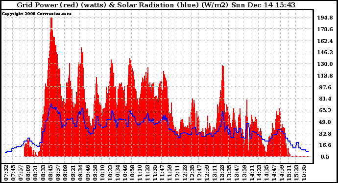 Solar PV/Inverter Performance Grid Power & Solar Radiation