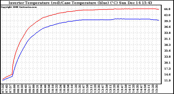 Solar PV/Inverter Performance Inverter Operating Temperature