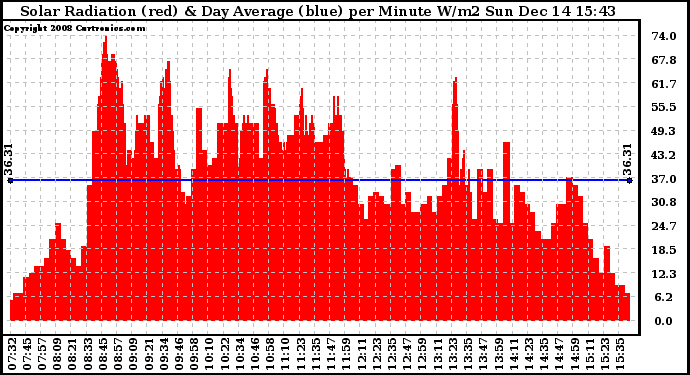 Solar PV/Inverter Performance Solar Radiation & Day Average per Minute