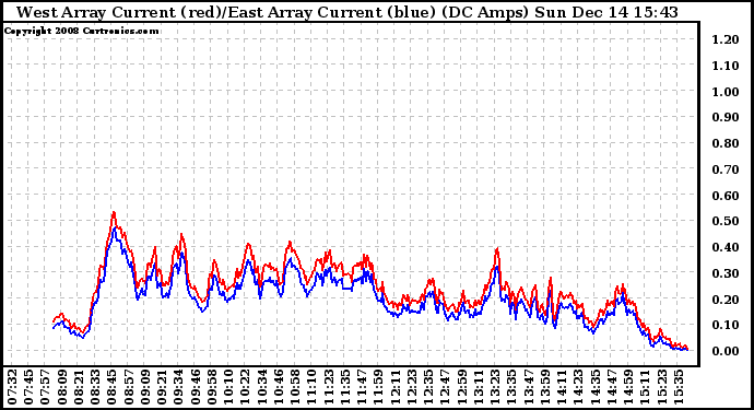 Solar PV/Inverter Performance Photovoltaic Panel Current Output