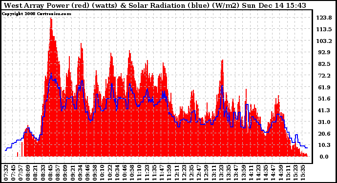 Solar PV/Inverter Performance West Array Power Output & Solar Radiation