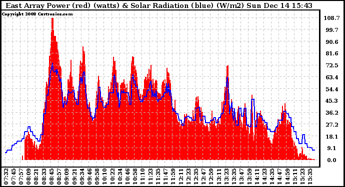 Solar PV/Inverter Performance East Array Power Output & Solar Radiation