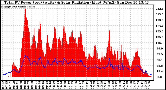 Solar PV/Inverter Performance Total PV Panel Power Output & Solar Radiation