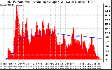 Solar PV/Inverter Performance Total PV Panel & Running Average Power Output