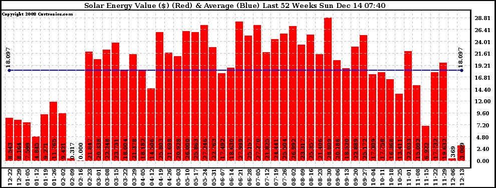 Solar PV/Inverter Performance Weekly Solar Energy Production Value Last 52 Weeks