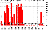 Solar PV/Inverter Performance Daily Solar Energy Production