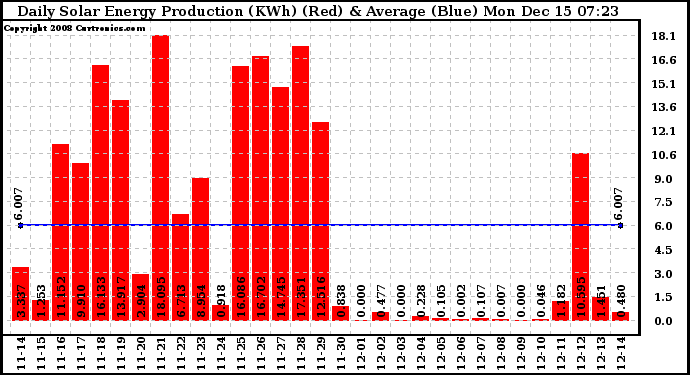 Solar PV/Inverter Performance Daily Solar Energy Production