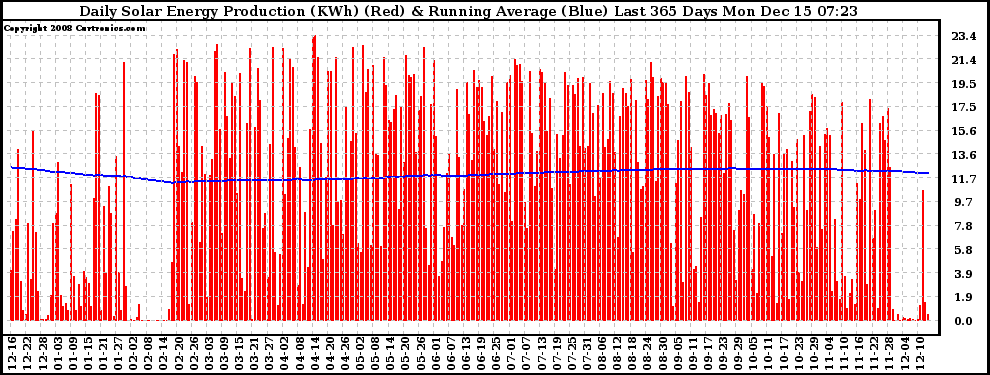 Solar PV/Inverter Performance Daily Solar Energy Production Running Average Last 365 Days