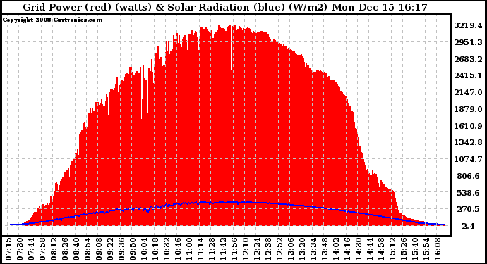 Solar PV/Inverter Performance Grid Power & Solar Radiation