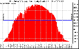 Solar PV/Inverter Performance Inverter Power Output