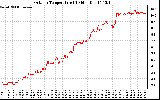 Solar PV/Inverter Performance Outdoor Temperature