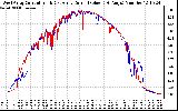 Solar PV/Inverter Performance Photovoltaic Panel Current Output