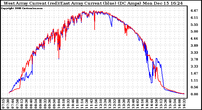 Solar PV/Inverter Performance Photovoltaic Panel Current Output