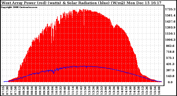 Solar PV/Inverter Performance West Array Power Output & Solar Radiation