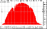 Solar PV/Inverter Performance West Array Actual & Average Power Output