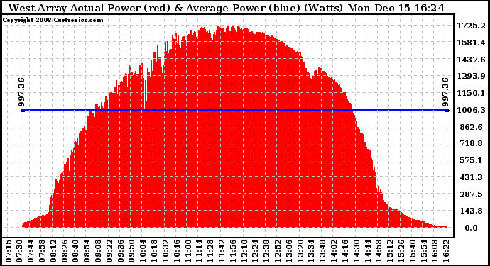 Solar PV/Inverter Performance West Array Actual & Average Power Output