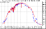 Solar PV/Inverter Performance Photovoltaic Panel Power Output