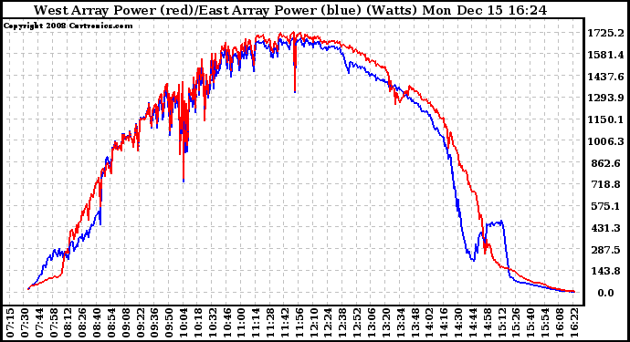 Solar PV/Inverter Performance Photovoltaic Panel Power Output