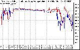 Solar PV/Inverter Performance Photovoltaic Panel Voltage Output