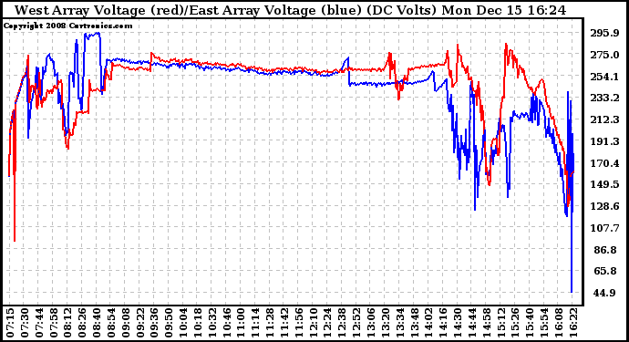 Solar PV/Inverter Performance Photovoltaic Panel Voltage Output