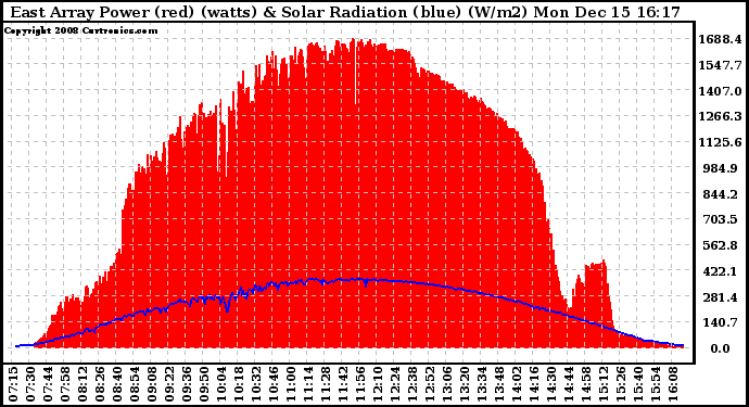 Solar PV/Inverter Performance East Array Power Output & Solar Radiation