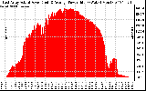 Solar PV/Inverter Performance East Array Actual & Average Power Output