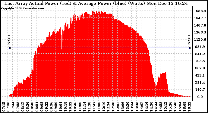 Solar PV/Inverter Performance East Array Actual & Average Power Output