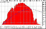 Solar PV/Inverter Performance East Array Actual & Running Average Power Output