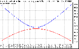 Solar PV/Inverter Performance Sun Altitude Angle & Sun Incidence Angle on PV Panels