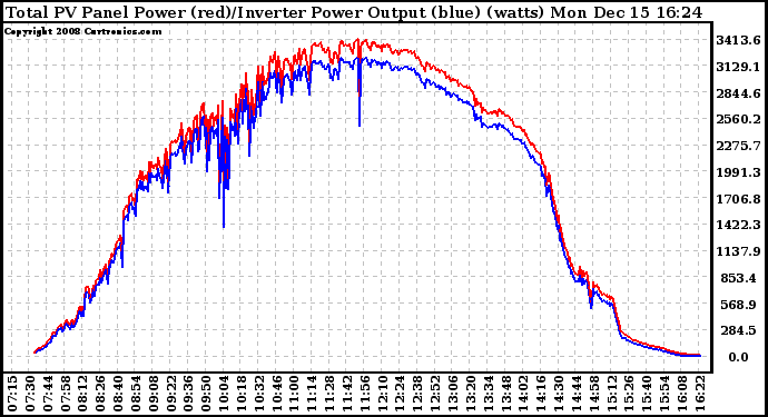 Solar PV/Inverter Performance PV Panel Power Output & Inverter Power Output