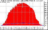 Solar PV/Inverter Performance Total PV Panel Power Output & Solar Radiation