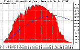 Solar PV/Inverter Performance Total PV Panel & Running Average Power Output