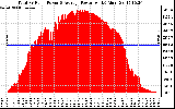 Solar PV/Inverter Performance Total PV Panel Power Output