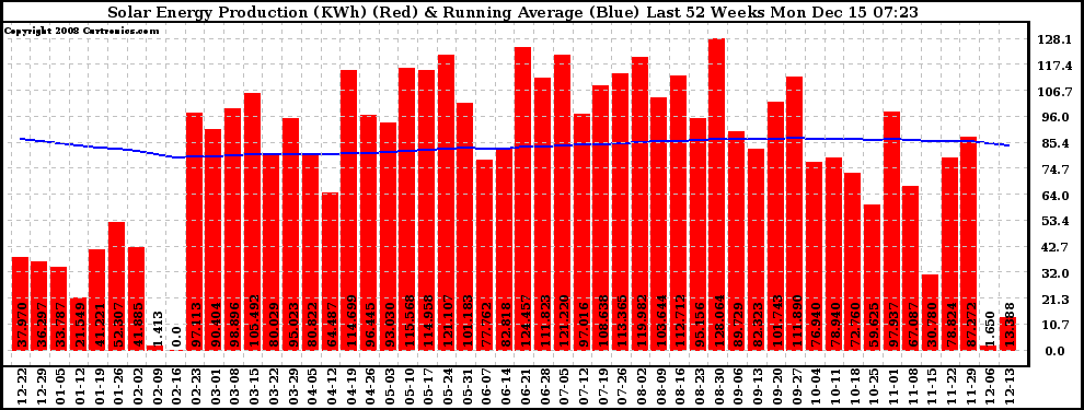 Solar PV/Inverter Performance Weekly Solar Energy Production Running Average Last 52 Weeks